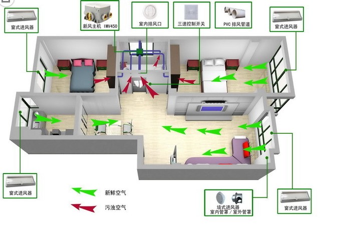 中央新风系统